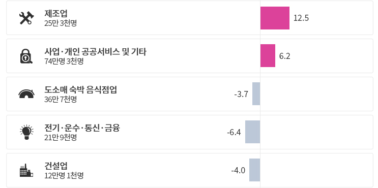 산업별 취업자 수 현황 통계자료