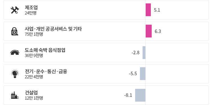 산업별 취업자 수 현황 통계자료