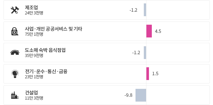 산업별 취업자 수 현황 통계자료