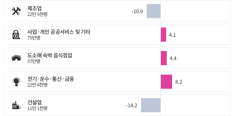 산업별 취업자 수 현황 통계자료