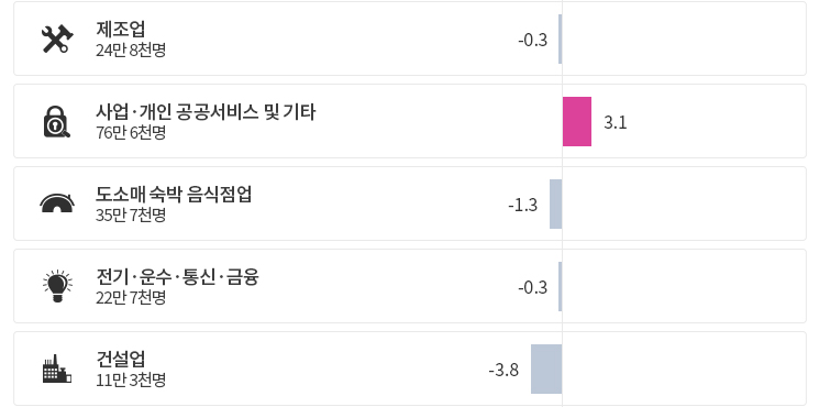산업별 취업자 수 현황 통계자료